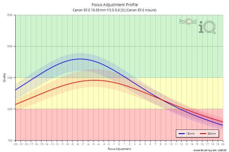 Focus Adjustment Profile for Canon EF-S 18-55mm f/3.5-5.6 [II] (Canon EF-S mount)